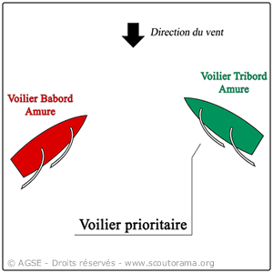 priorité babord/tribord