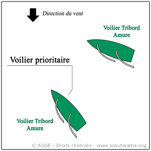 priorité tribord/tribord