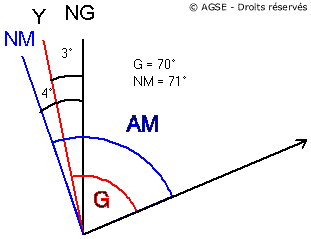 conversion gisement-azimut-1