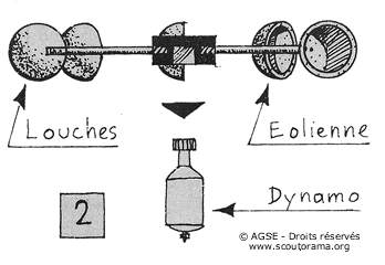 dynamo schema 3