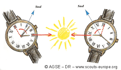 comment se diriger avec une boussole