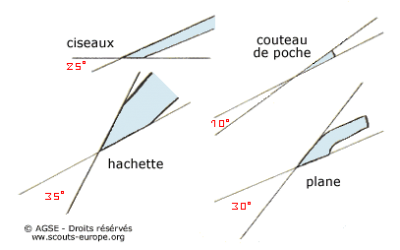 L'entretien des outils - affutage