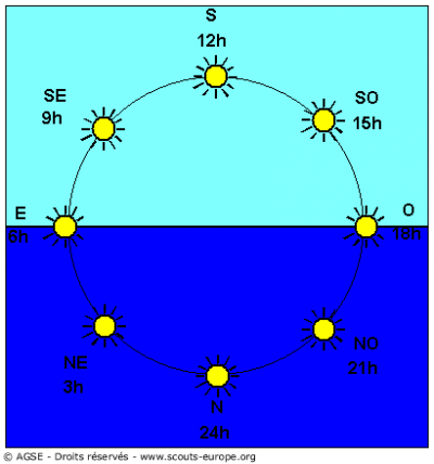 comment savoir l heure avec le soleil